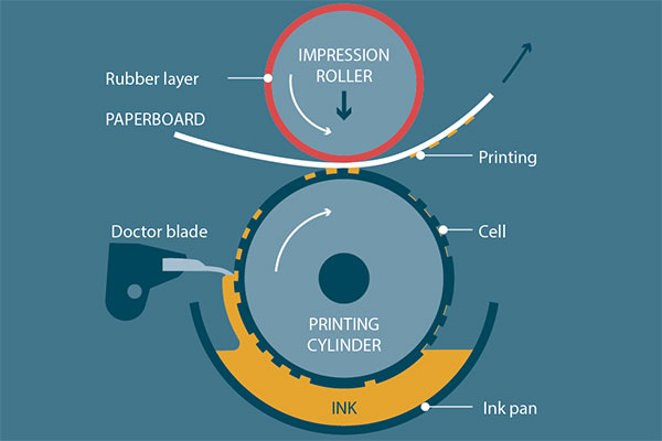 How Does Gravure Printing Work