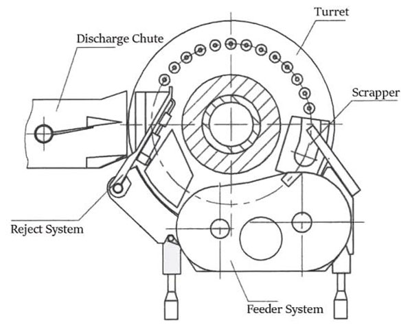 Rotary Tablet Press Machine Diagram